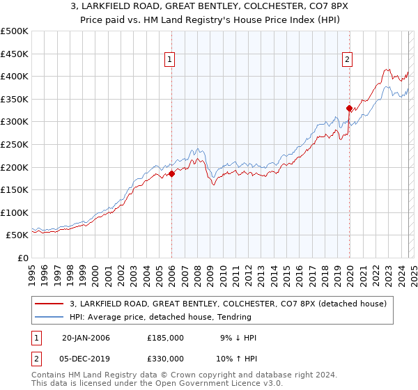 3, LARKFIELD ROAD, GREAT BENTLEY, COLCHESTER, CO7 8PX: Price paid vs HM Land Registry's House Price Index