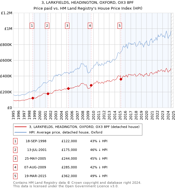 3, LARKFIELDS, HEADINGTON, OXFORD, OX3 8PF: Price paid vs HM Land Registry's House Price Index