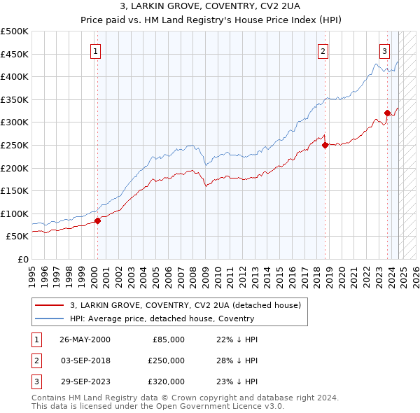 3, LARKIN GROVE, COVENTRY, CV2 2UA: Price paid vs HM Land Registry's House Price Index