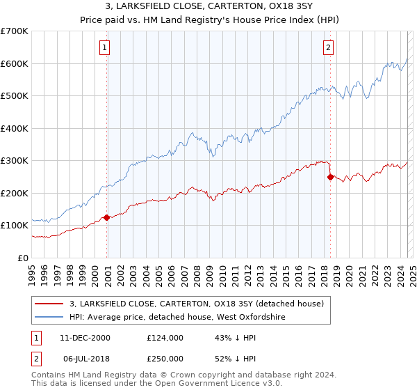 3, LARKSFIELD CLOSE, CARTERTON, OX18 3SY: Price paid vs HM Land Registry's House Price Index