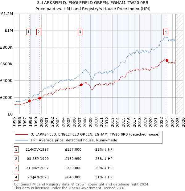 3, LARKSFIELD, ENGLEFIELD GREEN, EGHAM, TW20 0RB: Price paid vs HM Land Registry's House Price Index