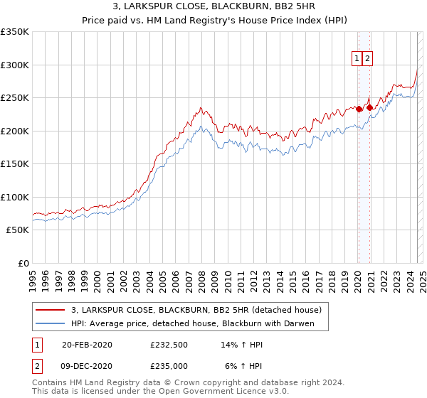 3, LARKSPUR CLOSE, BLACKBURN, BB2 5HR: Price paid vs HM Land Registry's House Price Index