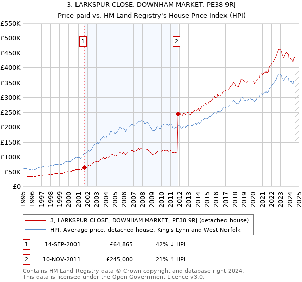 3, LARKSPUR CLOSE, DOWNHAM MARKET, PE38 9RJ: Price paid vs HM Land Registry's House Price Index