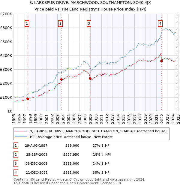 3, LARKSPUR DRIVE, MARCHWOOD, SOUTHAMPTON, SO40 4JX: Price paid vs HM Land Registry's House Price Index