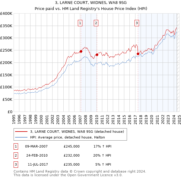 3, LARNE COURT, WIDNES, WA8 9SG: Price paid vs HM Land Registry's House Price Index