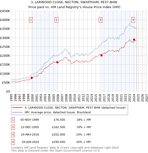 3, LARWOOD CLOSE, NECTON, SWAFFHAM, PE37 8HW: Price paid vs HM Land Registry's House Price Index