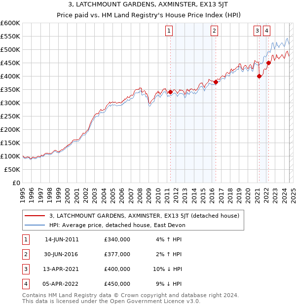 3, LATCHMOUNT GARDENS, AXMINSTER, EX13 5JT: Price paid vs HM Land Registry's House Price Index