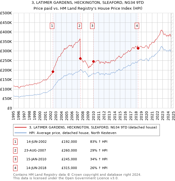 3, LATIMER GARDENS, HECKINGTON, SLEAFORD, NG34 9TD: Price paid vs HM Land Registry's House Price Index