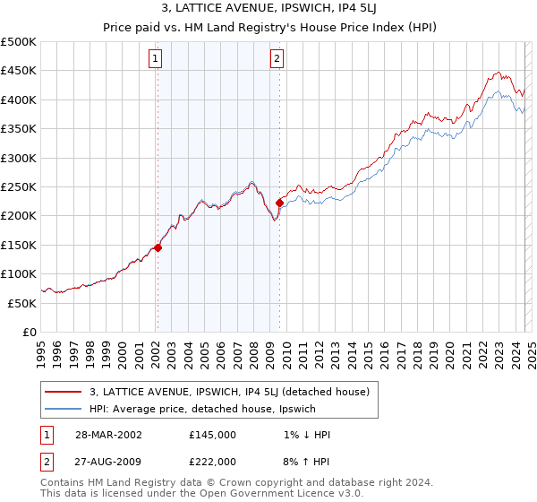 3, LATTICE AVENUE, IPSWICH, IP4 5LJ: Price paid vs HM Land Registry's House Price Index