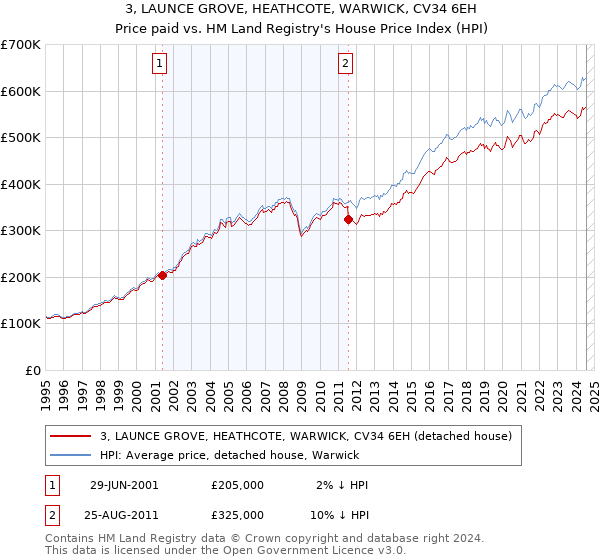 3, LAUNCE GROVE, HEATHCOTE, WARWICK, CV34 6EH: Price paid vs HM Land Registry's House Price Index