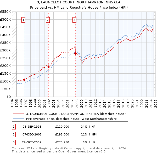 3, LAUNCELOT COURT, NORTHAMPTON, NN5 6LA: Price paid vs HM Land Registry's House Price Index