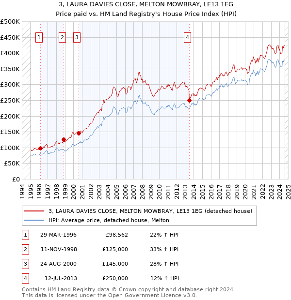 3, LAURA DAVIES CLOSE, MELTON MOWBRAY, LE13 1EG: Price paid vs HM Land Registry's House Price Index