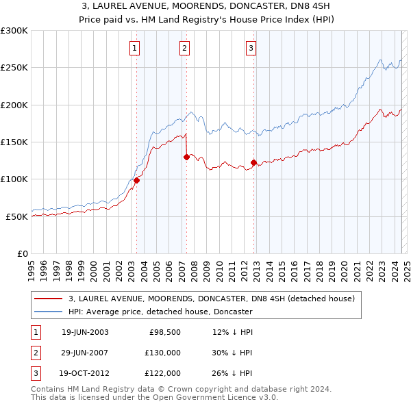 3, LAUREL AVENUE, MOORENDS, DONCASTER, DN8 4SH: Price paid vs HM Land Registry's House Price Index