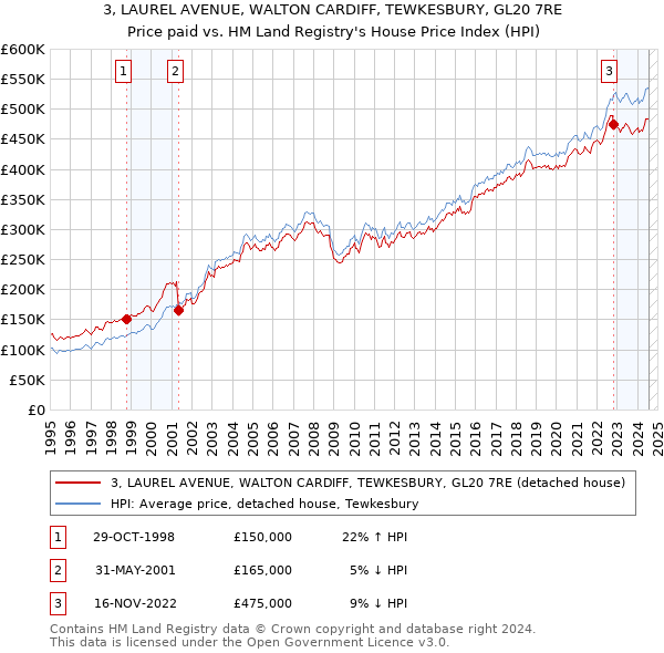 3, LAUREL AVENUE, WALTON CARDIFF, TEWKESBURY, GL20 7RE: Price paid vs HM Land Registry's House Price Index