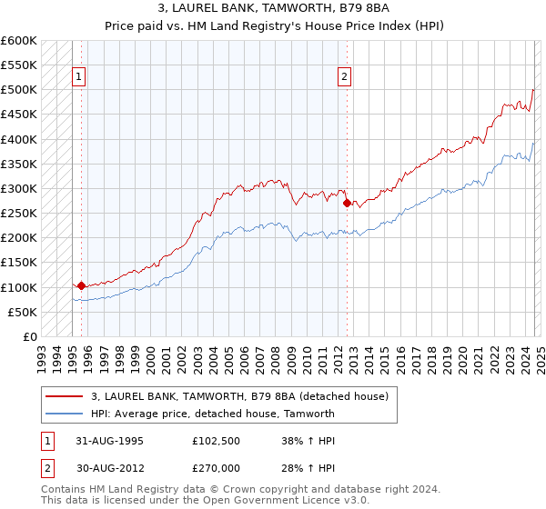 3, LAUREL BANK, TAMWORTH, B79 8BA: Price paid vs HM Land Registry's House Price Index