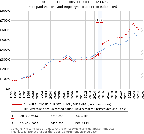 3, LAUREL CLOSE, CHRISTCHURCH, BH23 4PG: Price paid vs HM Land Registry's House Price Index