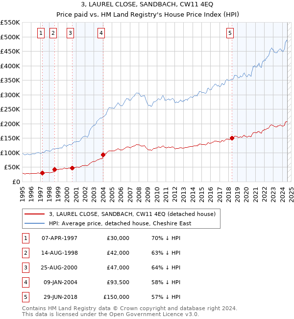 3, LAUREL CLOSE, SANDBACH, CW11 4EQ: Price paid vs HM Land Registry's House Price Index