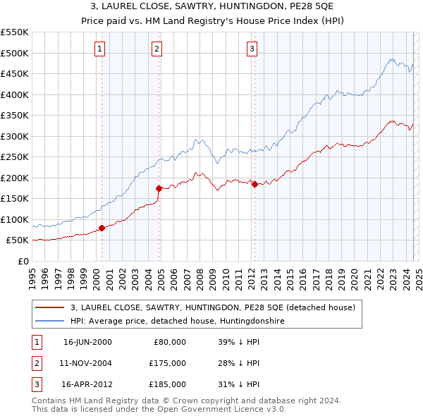 3, LAUREL CLOSE, SAWTRY, HUNTINGDON, PE28 5QE: Price paid vs HM Land Registry's House Price Index