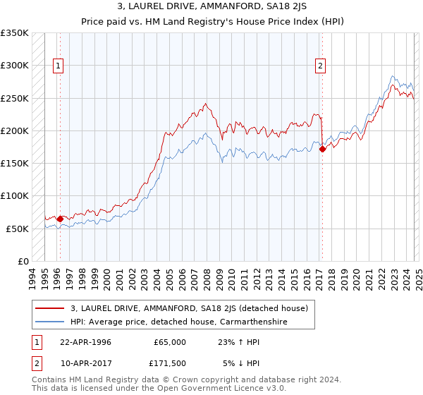 3, LAUREL DRIVE, AMMANFORD, SA18 2JS: Price paid vs HM Land Registry's House Price Index