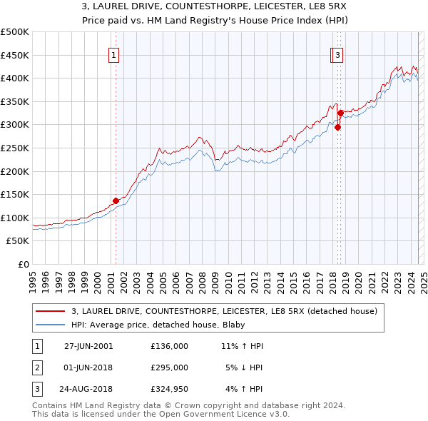 3, LAUREL DRIVE, COUNTESTHORPE, LEICESTER, LE8 5RX: Price paid vs HM Land Registry's House Price Index