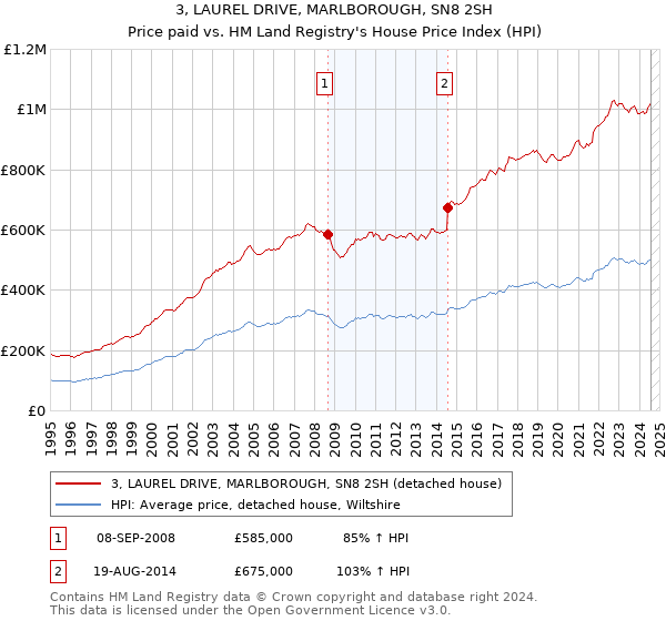 3, LAUREL DRIVE, MARLBOROUGH, SN8 2SH: Price paid vs HM Land Registry's House Price Index