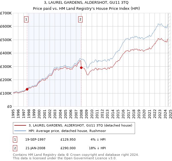 3, LAUREL GARDENS, ALDERSHOT, GU11 3TQ: Price paid vs HM Land Registry's House Price Index