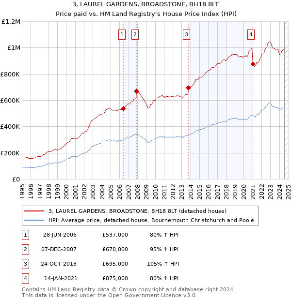 3, LAUREL GARDENS, BROADSTONE, BH18 8LT: Price paid vs HM Land Registry's House Price Index