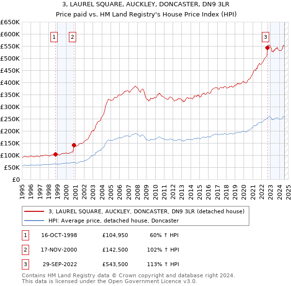 3, LAUREL SQUARE, AUCKLEY, DONCASTER, DN9 3LR: Price paid vs HM Land Registry's House Price Index