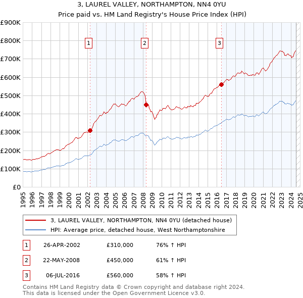 3, LAUREL VALLEY, NORTHAMPTON, NN4 0YU: Price paid vs HM Land Registry's House Price Index