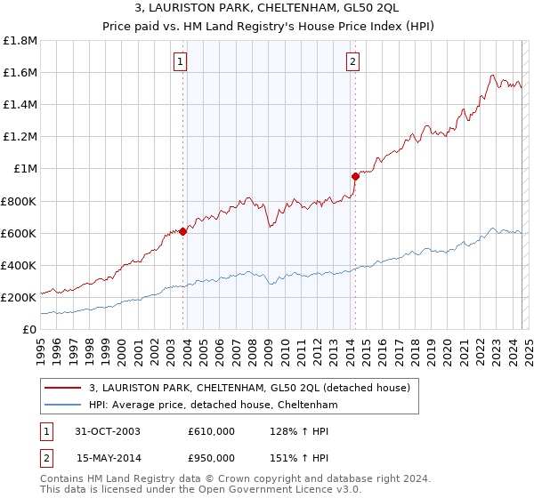 3, LAURISTON PARK, CHELTENHAM, GL50 2QL: Price paid vs HM Land Registry's House Price Index