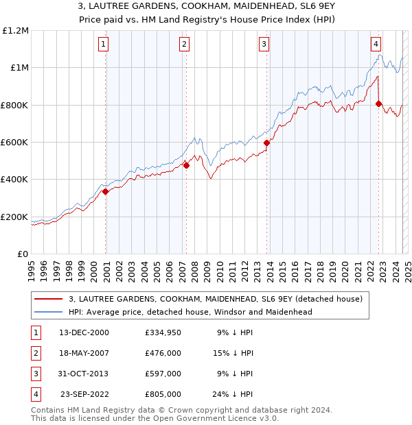 3, LAUTREE GARDENS, COOKHAM, MAIDENHEAD, SL6 9EY: Price paid vs HM Land Registry's House Price Index