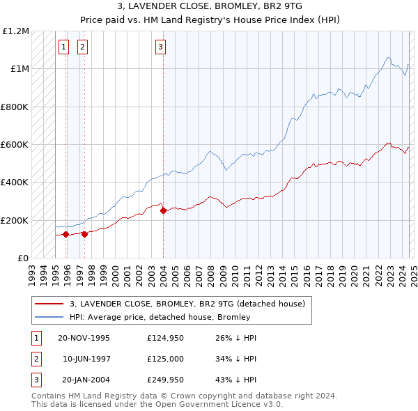 3, LAVENDER CLOSE, BROMLEY, BR2 9TG: Price paid vs HM Land Registry's House Price Index