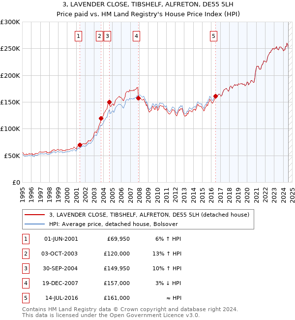 3, LAVENDER CLOSE, TIBSHELF, ALFRETON, DE55 5LH: Price paid vs HM Land Registry's House Price Index