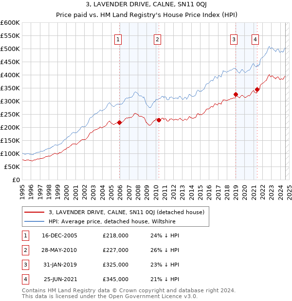 3, LAVENDER DRIVE, CALNE, SN11 0QJ: Price paid vs HM Land Registry's House Price Index