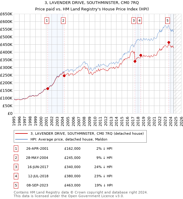 3, LAVENDER DRIVE, SOUTHMINSTER, CM0 7RQ: Price paid vs HM Land Registry's House Price Index