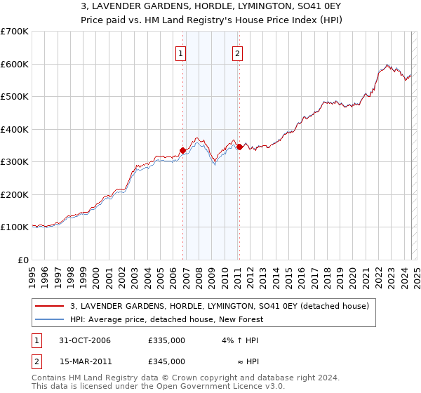 3, LAVENDER GARDENS, HORDLE, LYMINGTON, SO41 0EY: Price paid vs HM Land Registry's House Price Index