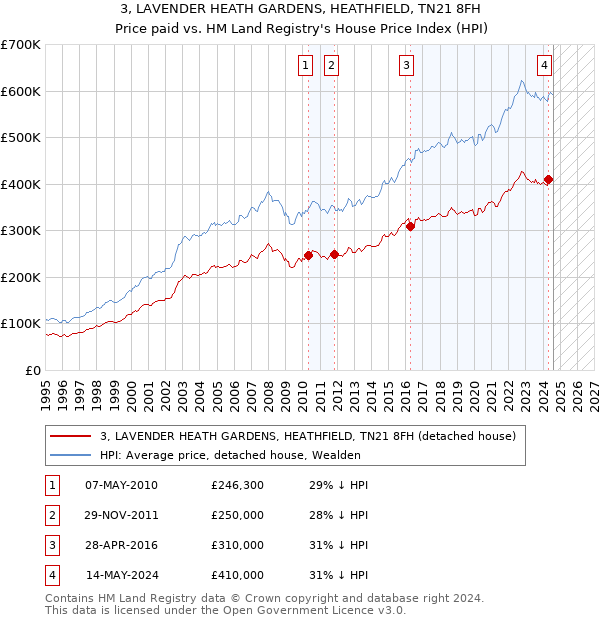 3, LAVENDER HEATH GARDENS, HEATHFIELD, TN21 8FH: Price paid vs HM Land Registry's House Price Index