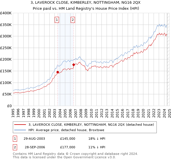 3, LAVEROCK CLOSE, KIMBERLEY, NOTTINGHAM, NG16 2QX: Price paid vs HM Land Registry's House Price Index