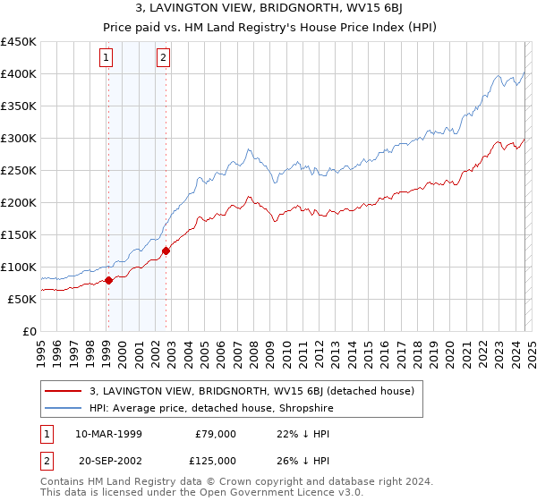 3, LAVINGTON VIEW, BRIDGNORTH, WV15 6BJ: Price paid vs HM Land Registry's House Price Index