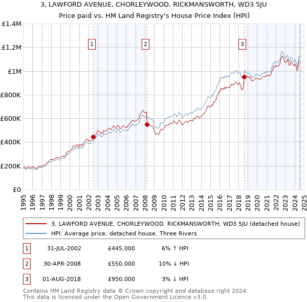 3, LAWFORD AVENUE, CHORLEYWOOD, RICKMANSWORTH, WD3 5JU: Price paid vs HM Land Registry's House Price Index