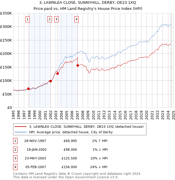 3, LAWNLEA CLOSE, SUNNYHILL, DERBY, DE23 1XQ: Price paid vs HM Land Registry's House Price Index