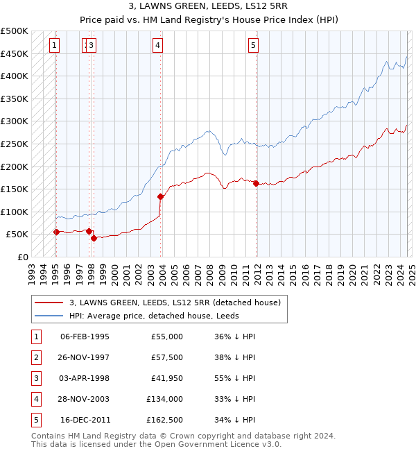 3, LAWNS GREEN, LEEDS, LS12 5RR: Price paid vs HM Land Registry's House Price Index