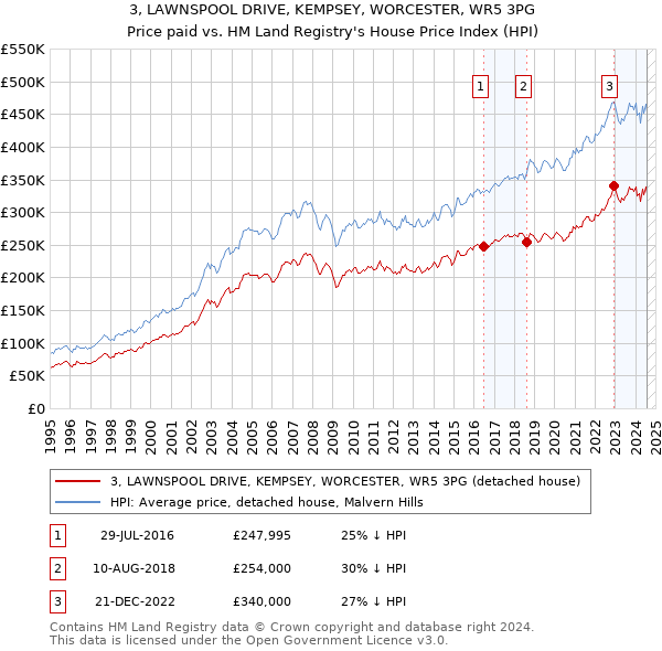 3, LAWNSPOOL DRIVE, KEMPSEY, WORCESTER, WR5 3PG: Price paid vs HM Land Registry's House Price Index