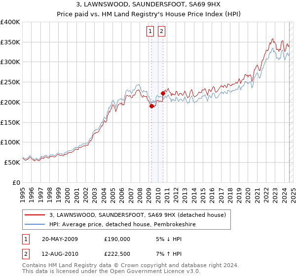 3, LAWNSWOOD, SAUNDERSFOOT, SA69 9HX: Price paid vs HM Land Registry's House Price Index