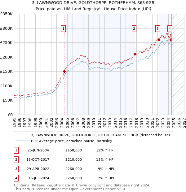 3, LAWNWOOD DRIVE, GOLDTHORPE, ROTHERHAM, S63 9GB: Price paid vs HM Land Registry's House Price Index