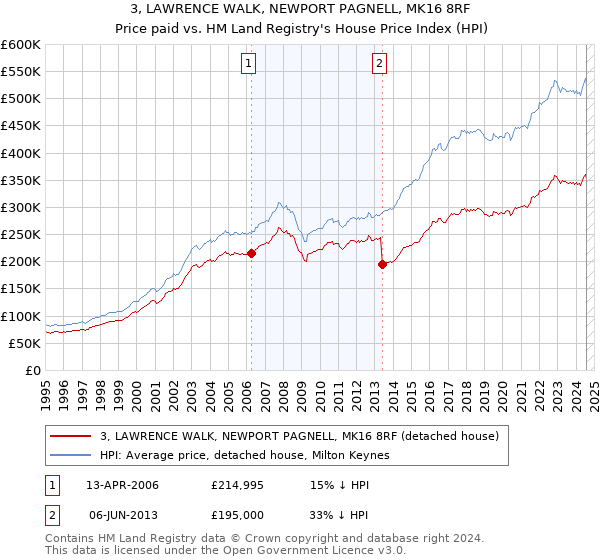 3, LAWRENCE WALK, NEWPORT PAGNELL, MK16 8RF: Price paid vs HM Land Registry's House Price Index