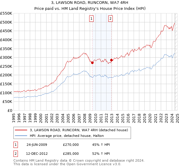 3, LAWSON ROAD, RUNCORN, WA7 4RH: Price paid vs HM Land Registry's House Price Index