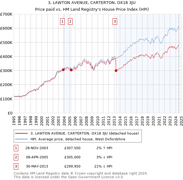 3, LAWTON AVENUE, CARTERTON, OX18 3JU: Price paid vs HM Land Registry's House Price Index