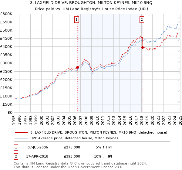 3, LAXFIELD DRIVE, BROUGHTON, MILTON KEYNES, MK10 9NQ: Price paid vs HM Land Registry's House Price Index