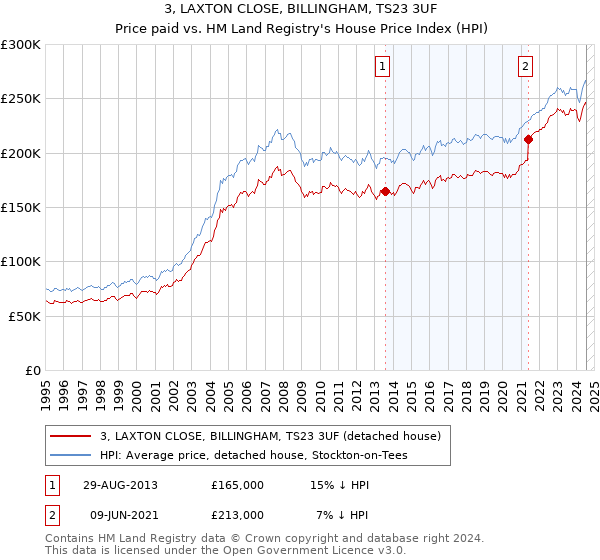 3, LAXTON CLOSE, BILLINGHAM, TS23 3UF: Price paid vs HM Land Registry's House Price Index